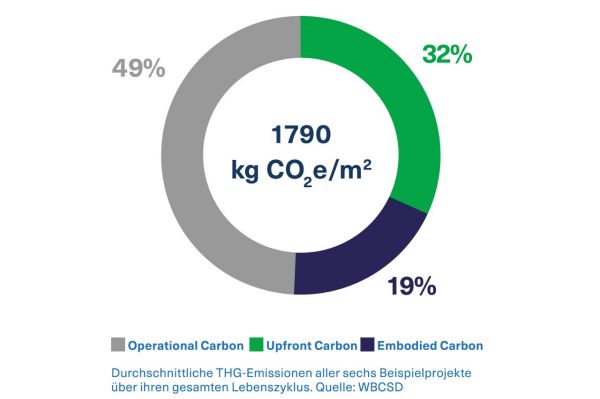 Durchschnittliche THG-Emissionen aller sechs Beispielprojekte über ihren gesamten Lebenszyklus. Grau = Operational Carbon; Grün = Upfront Carbon; Blau = Embodied Carbon. (Grafik: WBCSD)