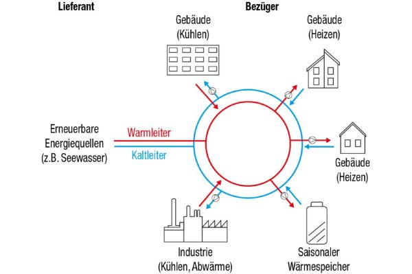 In einem Niedertemperaturnetz können die Bezüger die thermische Energie wahlweise der warmen oder der kalten Leitung entnehmen – je nachdem, ob geheizt oder gekühlt werden soll. Sie können auch Abwärme ins Netz einspeisen und werden so selbst zu Lieferanten. (Grafik: Hochschule Luzern)