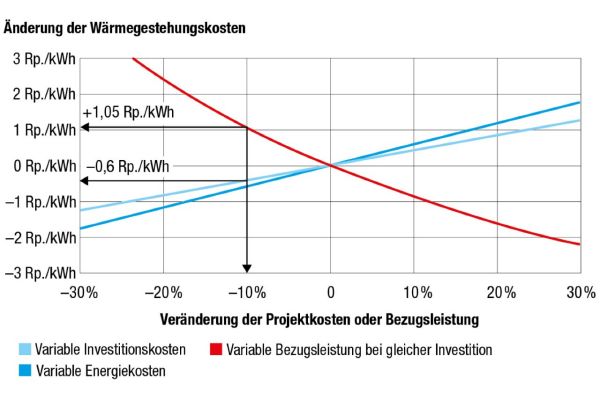 Mit einer Sensitivitätsanalyse lässt sich prüfen, wie sich veränderte Einflussfaktoren auf die Wirtschaftlichkeit auswirken. In diesem Beispiel sinken die Gestehungskosten um 0,6 Rp./kWh, wenn die Investitionskosten 10% tiefer ausfallen als geplant. Sinkt dagegen die Bezugsleistung um 10%, steigen die Gestehungskosten um 1,05 Rp./kWh. Das zeigt, wie wichtig ein stabiler Wärmeabsatz für die Wirtschaftlichkeit eines Fernwärmenetzes ist. (Grafik: Durena AG)