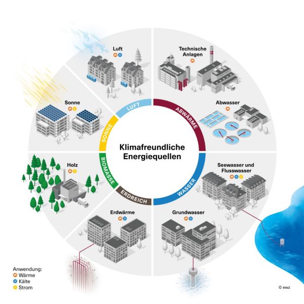 Die von ewz genutzten, klimafreundlichen, erneuerbaren Energiequellen, bestehend aus Sonne, Luft, technische Anlagen,  Abwasser, Seewasser, Grundwasser, Erdwärme, Holz.