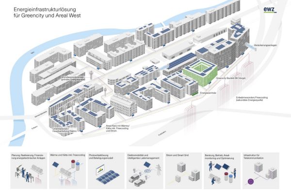 Energieinfrastrukturlösung für Greencity und Areal West