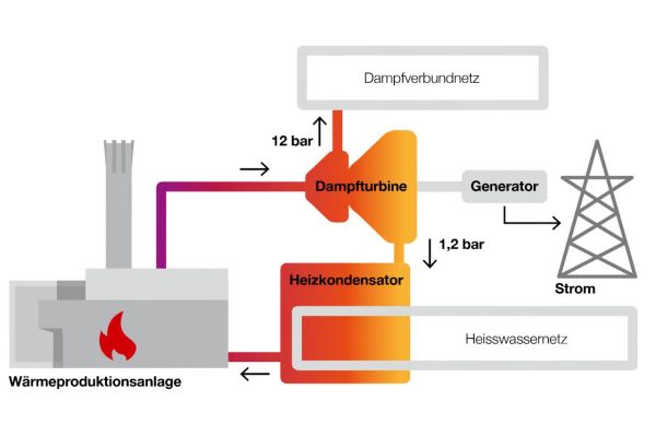 Funktionsweise des Wärmeverbunds KVA und Holz