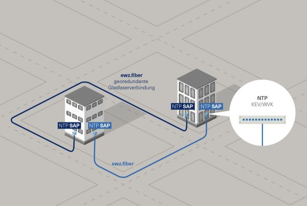 ewz.fiber - In unserem Backbone, welcher innerhalb der Betonrohrblöcke der ewz-Stromleitungen verläuft, werden Kabel mit bis zu 432 Fasern eingesetzt. ewz.fiber verwendet Standard-Single-Mode-Faser G.652/G.657.