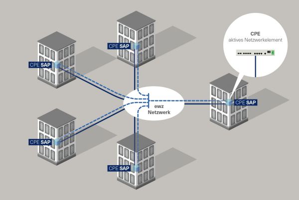 ewz.LAN connect ist ein gemanagter Ethernet Service auf Layer 2, der als Point-to-Point-Verbindung (E-Line) oder als Multipoint-to-Multipoint-Verbindung (E-LAN) zur Verfügung steht und skalierbare Bandbreiten von 20 Mbit/s bis 10 Gbit/s anbietet. 