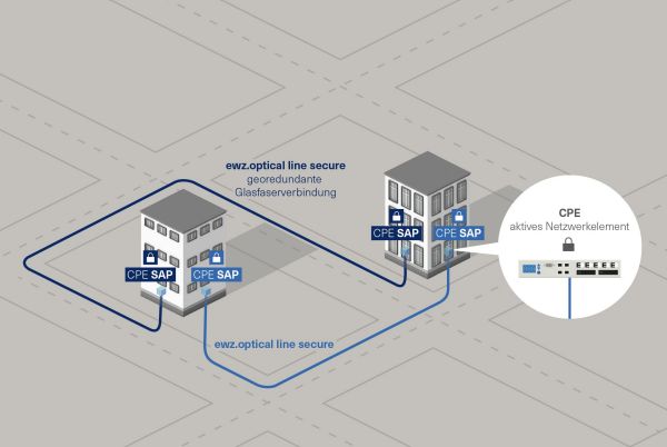ewz.optical line secure basiert auf der xWDM-Plattform und einer hochleistungsfähigen AES-256-Verschlüsselung, welche den gesamten Layer 1 in Hardware verschlüsselt, ohne nennenswerten Delay oder zusätzlichen Overhead zu generieren. 