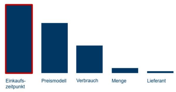 Darstellung des Strombeschaffungszeitpunkts, absteigend von Einkaufszeitpunkt über Preis bis Lieferant.modell bis