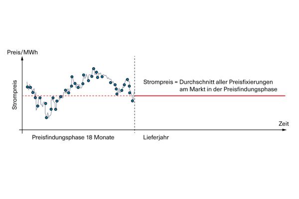 ewz.balance – Preisfixierung folgt dem Markt - Ein Teil des Gesamtvolumens Ihrer Stromlieferung wird täglich individuell für Sie preislich fixiert.