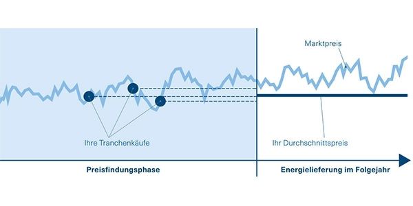 Darstellung der Tranchenkäufe, des Marktpreises und Durchschnittpreises in der Preisfindungsphase und Energielieferung.