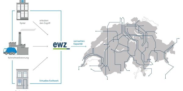 Funktionsdarstellung des Regelenergiemarktes - Swissgrid setzt Regelenergie ein, um Strom ins Netz einzuspeisen.