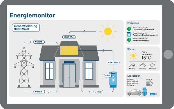 Grafik Energiemanager ewz