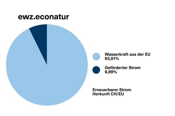 Diagramm Strommix ewz.econatur
