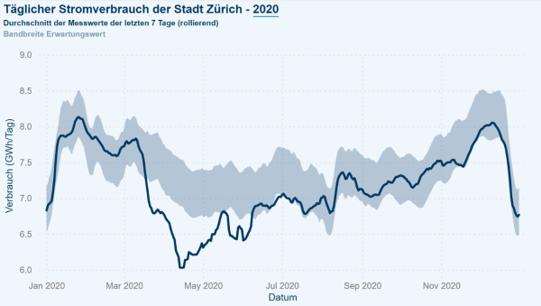 Grafik die den täglichen Stromverbrauch der Stadt Zürich im Jahr 2020 zeigt