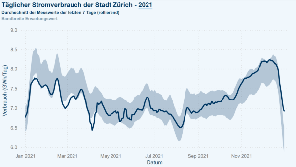 Grafik die den täglichen Stromverbrauch der Stadt Zürich im Jahr 2021 zeigt