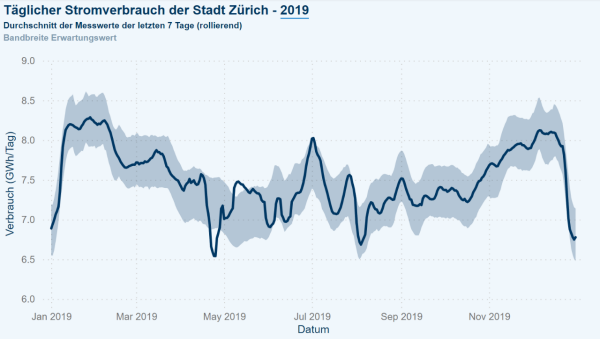 Grafik die den täglichen Stromverbrauch der Stadt Zürich im Jahr 2019 zeigt