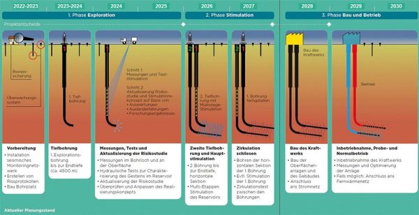 ewz will sich für die 1. Phase, die Exploration, mit rund 9 Millionen Franken beteiligen.   Copyright: Geo-Energie Suisse