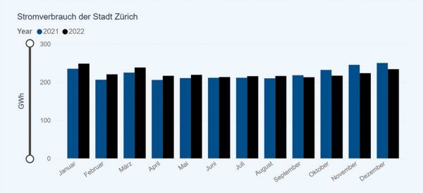 Stromverbrauch Stadt Zürich