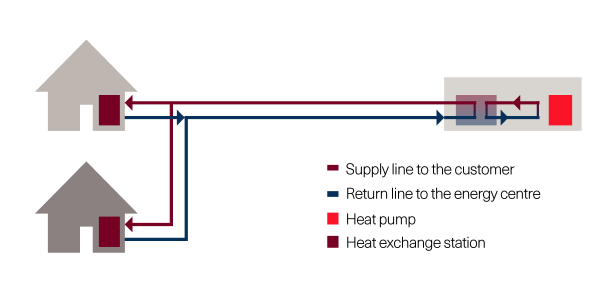 Diagram: Heating network with heat pump