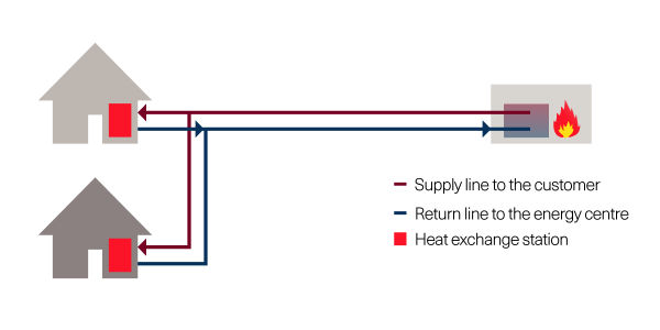 Diagram: Heating network with wood