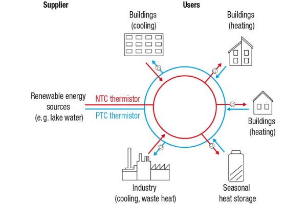In a low-temperature network, users can choose to draw the thermal energy from the hot or cold pipe – depending on whether heating or cooling is to be carried out. They can also feed waste heat into the grid and thus become suppliers themselves. (Diagram: Lucerne University of Applied Sciences and Arts)