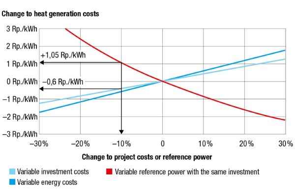 A sensitivity analysis can be used to examine how changes in the influencing factors affect profitability. In this example, production costs fall by CHF 0.66/kWh if the investment costs are 10 per cent lower than planned. If, on the other hand, the procurement power decreases by 10 per cent, production costs increase by CHF 0.05/kWh. This shows the importance of a stable heat output for the economic viability of a district heating network. (Diagram: Durena AG)