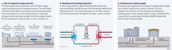 Functional diagram of the Altstetten and Höngg energy network