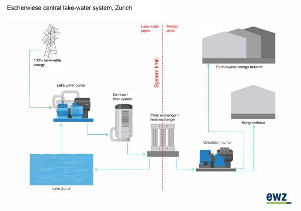 Graphic of the Escherwiese lake heat network – functional diagram