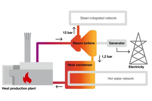 How the waste incineration and wood heating network works