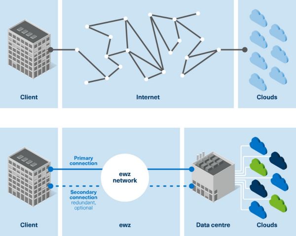 If you opt for the broadband route, you are always exposed to the risk of outages, cyber attacks (e.g. DDoS attacks), insufficient data security or high latency. With ewz.multicloud access, you no longer need to make a detour via broadband. The dedicated fibre-optic connection from your company’s location to the data centre, and from the data centre to cloud providers, enables you to reach your connected clouds directly – with an availability of 99.99%.