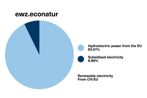 Diagram: ewz.econatur electricity mix