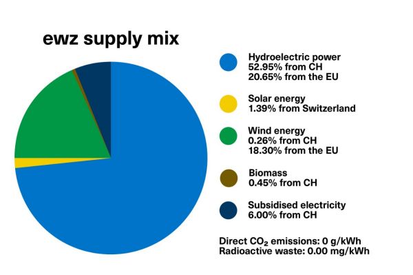 Diagram: ewz supply mix