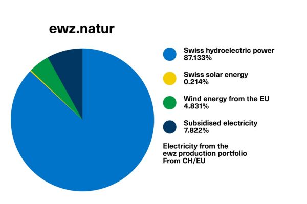 Diagram: ewz.natur electricity mix