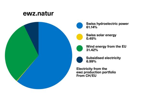 Diagram: ewz.natur electricity mix