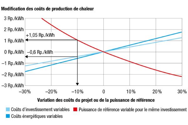 L’analyse de sensibilité permet d’évaluer l’incidence de l’évolution des facteurs d’influence sur la rentabilité. Dans cet exemple, les coûts de production baissent de 0,6 ct./kWh si les coûts d’investissement sont inférieurs de 10% aux prévisions. En revanche, si la puissance de référence baisse de 10%, les coûts de revient augmentent de 1,05 ct./kWh. Cela montre à quel point une vente stable de chaleur est importante pour la rentabilité d’un réseau de chauffage urbain. (Graphique: Durena AG)