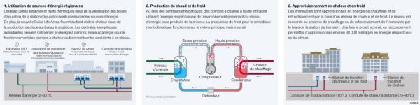 Schéma de fonctionnement des réseaux énergétiques d’Altstetten et de Höngg