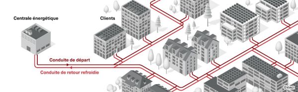 Schéma d’un réseau de chauffage avec la liaison entre la centrale énergétique, les consommateurs, la conduite d&apos;alimentation et la conduite de retour refroidi.