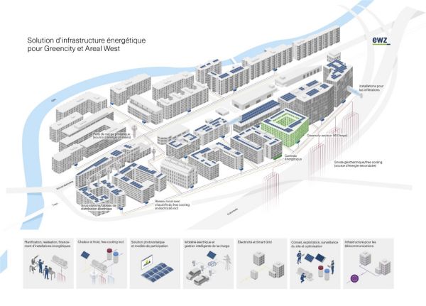 Solution d’infrastructure énergétique pour Greencity et Areal West