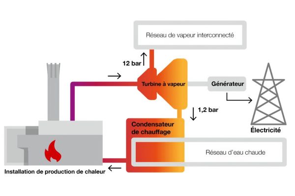 Fonctionnement du réseau de chauffage UIOM et bois