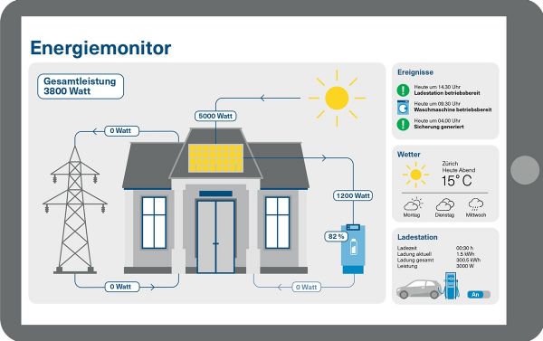 Le graphique présente le moniteur énergétique du gestionnaire d’énergie dans la vue tablette. (en allemand)
