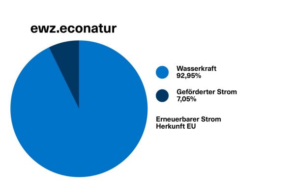 Diagramme du mix énergétique ewz.econatur