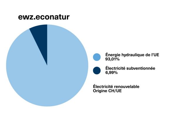 Diagramme du mix énergétique ewz.econatur