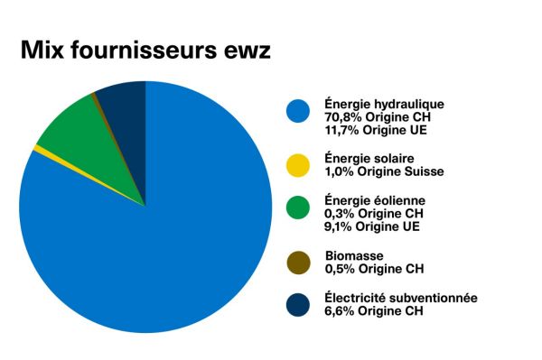 Diagramme du mix de livraison ewz