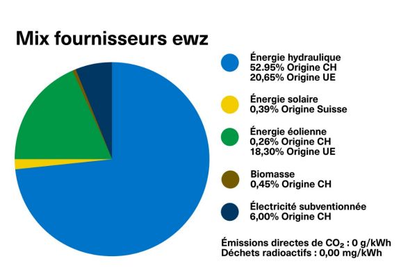 Diagramme du mix de livraison ewz
