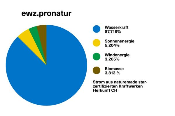 Diagramme du mix énergétique ewz.pronatur