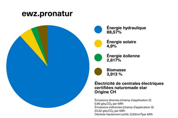 Diagramme du mix énergétique ewz.pronatur