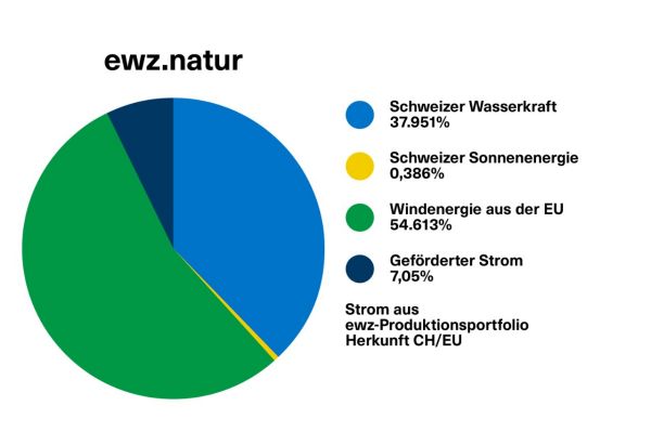 Diagramme du mix énergétique ewz.natur