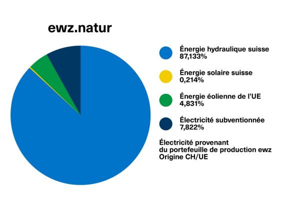 Diagramme du mix énergétique ewz.natur