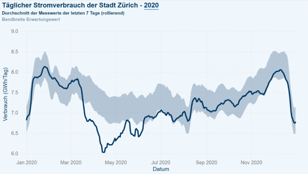Graphique montrant la consommation quotidienne d’électricité de la ville de Zurich en 2020