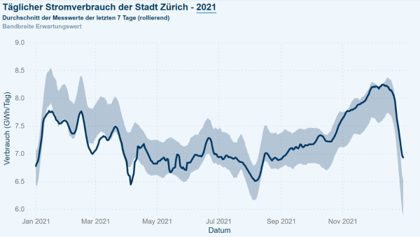 Graphique montrant la consommation quotidienne d’électricité de la ville de Zurich en 2021