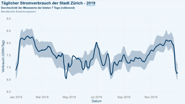Graphique montrant la consommation quotidienne d’électricité de la ville de Zurich en 2019